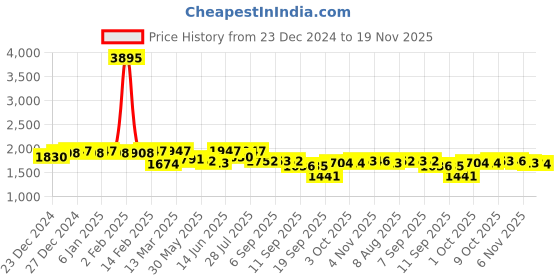 myntra.com Nayam By Lakshita Floral Embroidered Kurta With Palazzos nayam by lakshita Price History Graph from 23 Dec 2024 to 18 Nov 2025