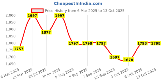 myntra.com Nayam By Lakshita Floral Embroidered Kurta With Palazzos & Dupatta nayam by lakshita Price History Graph from 6 Mar 2025 to 13 Oct 2025
