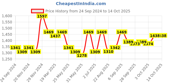 myntra.com Nayam By Lakshita Floral Embroidered Mandarin Collar A-Line Kurta with Trousers nayam by lakshita Price History Graph from 24 Sep 2024 to 14 Oct 2025