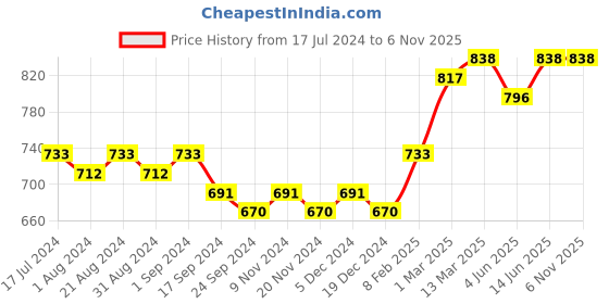myntra.com Nayam By Lakshita Floral Embroidered Mandarin Collar Bell Sleeve Cotton Top nayam by lakshita Price History Graph from 17 Jul 2024 to 2 Nov 2025