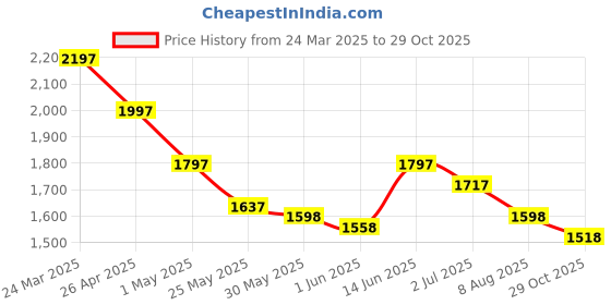 myntra.com Nayam By Lakshita Floral Embroidered Mandarin Collar Cotton A-line Kurta & Trousers Set nayam by lakshita Price History Graph from 24 Mar 2025 to 29 Oct 2025