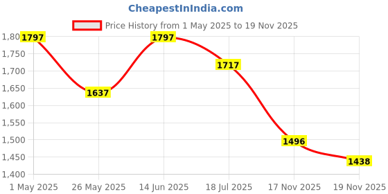 myntra.com Nayam By Lakshita Floral Embroidered Mandarin Collar Cotton A-line Kurta & Trousers Set nayam by lakshita Price History Graph from 1 May 2025 to 18 Nov 2025