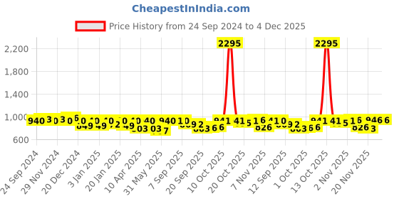 myntra.com Nayam By Lakshita Floral Embroidered Mandarin Collar Thread Work Straight Kurta nayam by lakshita Price History Graph from 24 Sep 2024 to 4 Dec 2025
