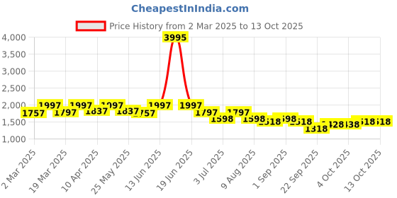 myntra.com Nayam By Lakshita Floral Embroidered Mirror Work Chanderi Cotton Kurta Palazzos & Dupatta nayam by lakshita Price History Graph from 2 Mar 2025 to 13 Oct 2025