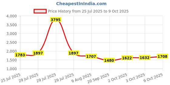 myntra.com Nayam By Lakshita Floral Embroidered Mirror Work Cotton Tunic with Trouser nayam by lakshita Price History Graph from 25 Jul 2025 to 9 Oct 2025