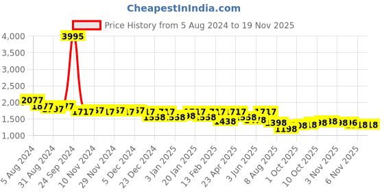 myntra.com Nayam By Lakshita Floral Embroidered Mirror Work Kurta with Palazzos nayam by lakshita Price History Graph from 5 Aug 2024 to 19 Nov 2025