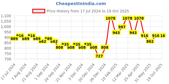 myntra.com Nayam By Lakshita Floral Embroidered Modal Kurti nayam by lakshita Price History Graph from 17 Jul 2024 to 18 Oct 2025