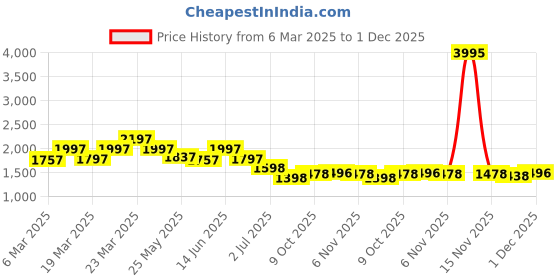 myntra.com Nayam By Lakshita Floral Embroidered Pleated Thread Work Cotton Linen Kurta With Palazzo nayam by lakshita Price History Graph from 6 Mar 2025 to 1 Dec 2025