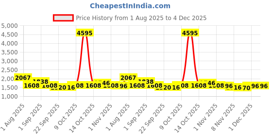 myntra.com Nayam By Lakshita Floral Embroidered Pleated Thread Work Straight Kurta with Palazzo nayam by lakshita Price History Graph from 1 Aug 2025 to 2 Dec 2025