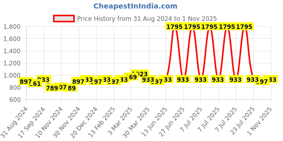 myntra.com Nayam By Lakshita Floral Embroidered Puff Sleeve Cotton Linen Shirt Style Longline Top nayam by lakshita Price History Graph from 31 Aug 2024 to 1 Nov 2025