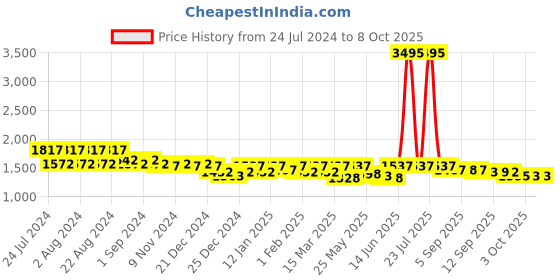 myntra.com Nayam By Lakshita Floral Embroidered Regular Kurta With Palazzos & Dupatta nayam by lakshita Price History Graph from 24 Jul 2024 to 8 Oct 2025