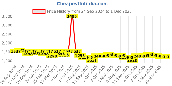 myntra.com Nayam By Lakshita Floral Embroidered Regular Linen Kurta with Trousers nayam by lakshita Price History Graph from 24 Sep 2024 to 1 Dec 2025