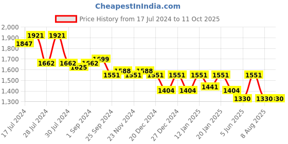 myntra.com Nayam By Lakshita Floral Embroidered Regular Pure Silk Kurta With Palazzos & Dupatta nayam by lakshita Price History Graph from 17 Jul 2024 to 10 Oct 2025