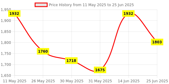 myntra.com Nayam By Lakshita Floral Embroidered Regular Sequinned Kurta With Palazzos & Dupatta nayam by lakshita Price History Graph from 11 May 2025 to 25 Jun 2025