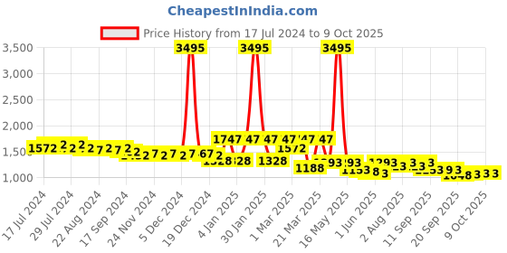 myntra.com Nayam By Lakshita Floral Embroidered Regular Sequinned Linen Kurta with Palazzos nayam by lakshita Price History Graph from 17 Jul 2024 to 8 Oct 2025