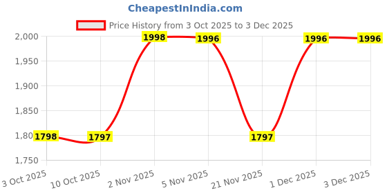 myntra.com Nayam By Lakshita Floral Embroidered Regular Thread Work Bell Sleeves Kurta With Palazzo nayam by lakshita Price History Graph from 3 Oct 2025 to 2 Dec 2025