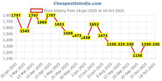 myntra.com Nayam By Lakshita Floral Embroidered Round Neck Kurta With Trousers nayam by lakshita Price History Graph from 18 Jan 2025 to 18 Oct 2025