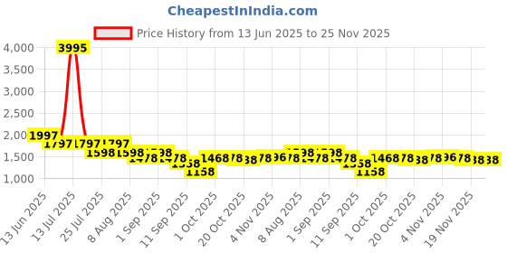 myntra.com Nayam By Lakshita Floral Embroidered Sequined V-Neck Straight Kurta With Palazzo & Dupatta nayam by lakshita Price History Graph from 13 Jun 2025 to 25 Nov 2025