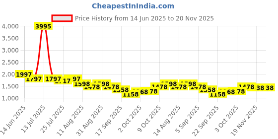 myntra.com Nayam By Lakshita Floral Embroidered Sequined V-Neck Straight Kurta With Trouser & Dupatta nayam by lakshita Price History Graph from 14 Jun 2025 to 20 Nov 2025