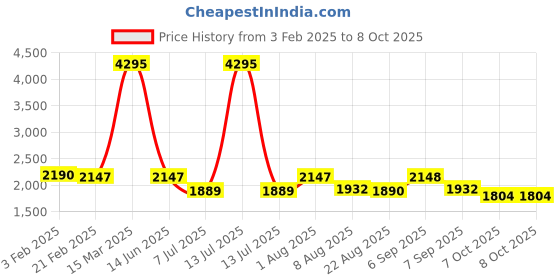 myntra.com Nayam By Lakshita Floral Embroidered Sequinned A-Line Kurta With Trouser & Dupatta nayam by lakshita Price History Graph from 3 Feb 2025 to 8 Oct 2025