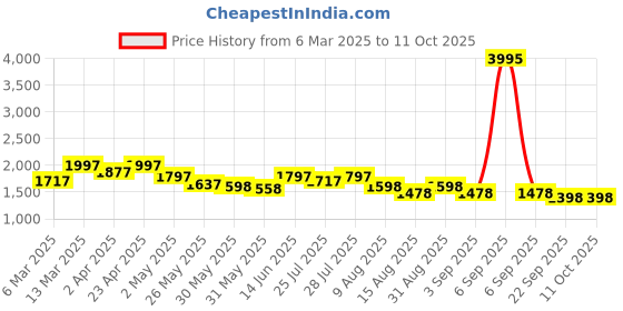 myntra.com Nayam By Lakshita Floral Embroidered Sequinned Kurta with Palazzo & Dupatta nayam by lakshita Price History Graph from 6 Mar 2025 to 11 Oct 2025
