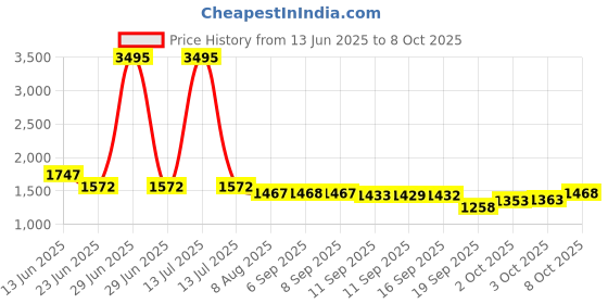 myntra.com Nayam By Lakshita Floral Embroidered Sequinned Panelled A-Line Kurta with Palazzo nayam by lakshita Price History Graph from 13 Jun 2025 to 4 Oct 2025