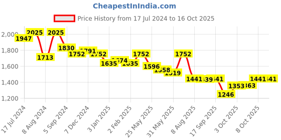 myntra.com Nayam By Lakshita Floral Embroidered Sequinned Straight Kurta & Palazzos With Dupatta nayam by lakshita Price History Graph from 17 Jul 2024 to 15 Oct 2025