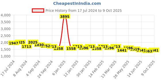 myntra.com Nayam By Lakshita Floral Embroidered Sequinned Straight Kurta & Palazzos With Dupatta nayam by lakshita Price History Graph from 17 Jul 2024 to 9 Oct 2025