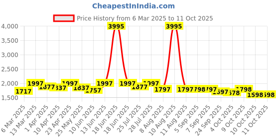 myntra.com Nayam By Lakshita Floral Embroidered Sequinned Straight Kurta With Trouser & Dupatta nayam by lakshita Price History Graph from 6 Mar 2025 to 11 Oct 2025