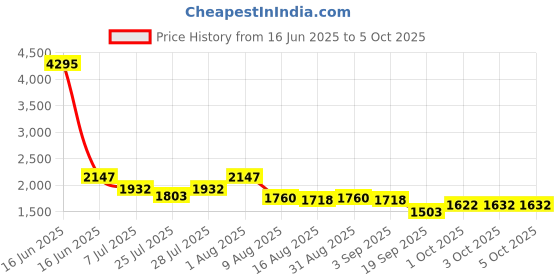 myntra.com Nayam By Lakshita Floral Embroidered Straight Kurta with Palazzos & Dupatta nayam by lakshita Price History Graph from 16 Jun 2025 to 4 Oct 2025