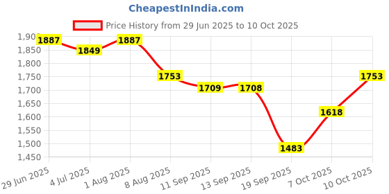 myntra.com Nayam By Lakshita Floral Embroidered Straight Kurta With Trouser & Dupatta nayam by lakshita Price History Graph from 29 Jun 2025 to 10 Oct 2025