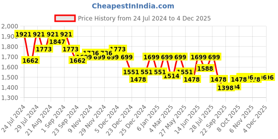 myntra.com Nayam By Lakshita Floral Embroidered Straight Work Kurta with Palazzos nayam by lakshita Price History Graph from 24 Jul 2024 to 2 Dec 2025