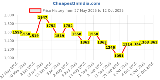 myntra.com Nayam By Lakshita Floral Embroidered Thread Work A Line Kurti with Palazzos nayam by lakshita Price History Graph from 27 May 2025 to 12 Oct 2025