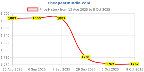 myntra.com Nayam By Lakshita Floral Embroidered Thread Work Chanderi Silk A-Line Kurta With Palazzos nayam by lakshita Price History Graph from 13 Aug 2025 to 4 Oct 2025
