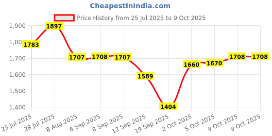 myntra.com Nayam By Lakshita Floral Embroidered Thread Work Cotton Tunic and Trouser nayam by lakshita Price History Graph from 25 Jul 2025 to 9 Oct 2025