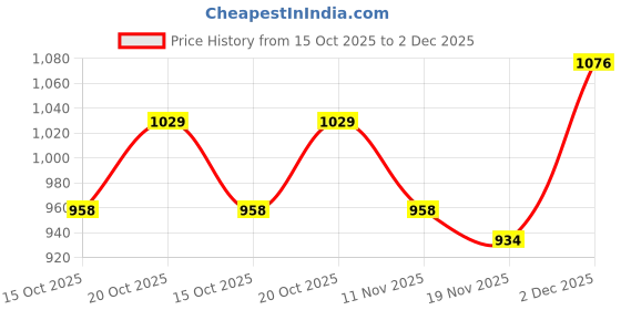 myntra.com Nayam By Lakshita Floral Embroidered Thread Work Denim Kurta nayam by lakshita Price History Graph from 15 Oct 2025 to 2 Dec 2025