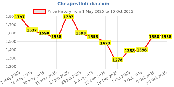myntra.com Nayam By Lakshita Floral Embroidered Thread Work Kurta with Palazzo nayam by lakshita Price History Graph from 1 May 2025 to 4 Oct 2025