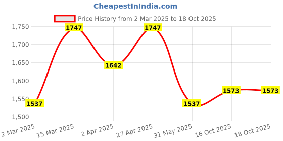 myntra.com Nayam By Lakshita Floral Embroidered Thread Work Kurta with Trouser nayam by lakshita Price History Graph from 2 Mar 2025 to 18 Oct 2025