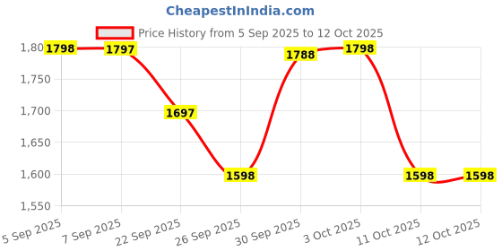 myntra.com Nayam By Lakshita Floral Embroidered Thread Work Kurta With Trousers & Dupatta nayam by lakshita Price History Graph from 5 Sep 2025 to 11 Oct 2025