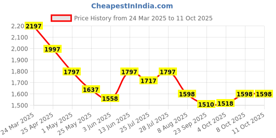 myntra.com Nayam By Lakshita Floral Embroidered Thread Work Straight Kurta with Palazzos & Dupatta nayam by lakshita Price History Graph from 24 Mar 2025 to 11 Oct 2025