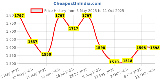 myntra.com Nayam By Lakshita Floral Embroidered Thread Work Straight Kurta with Palazzos & Dupatta nayam by lakshita Price History Graph from 3 May 2025 to 10 Oct 2025