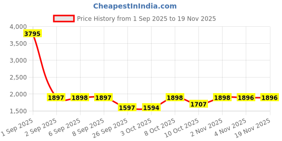 myntra.com Nayam By Lakshita Floral Embroidered Thread Work Straight Kurta with Trousers nayam by lakshita Price History Graph from 1 Sep 2025 to 19 Nov 2025