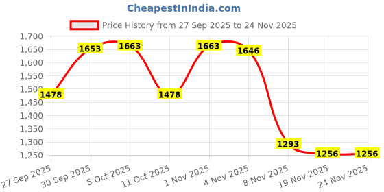 myntra.com Nayam By Lakshita Floral Embroidered Thread Work Straight Kurta With Trousers nayam by lakshita Price History Graph from 27 Sep 2025 to 23 Nov 2025