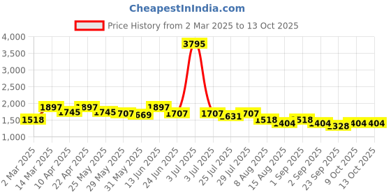 myntra.com Nayam By Lakshita Floral Embroidered Tie-Up Neck Sequinned Kurta With Palazzos & Dupatta nayam by lakshita Price History Graph from 2 Mar 2025 to 13 Oct 2025