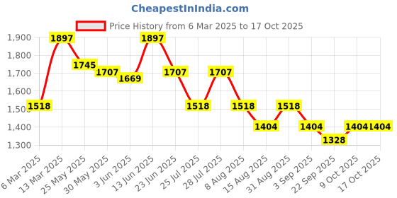 myntra.com Nayam By Lakshita Floral Embroidered Tie-Up Neck Sequinned Kurta With Palazzos & Dupatta nayam by lakshita Price History Graph from 6 Mar 2025 to 16 Oct 2025