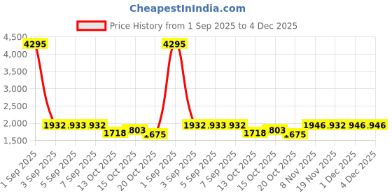 myntra.com Nayam By Lakshita Floral Embroidered Tie-Up Neck Straight Kurta with Trouser nayam by lakshita Price History Graph from 1 Sep 2025 to 4 Dec 2025