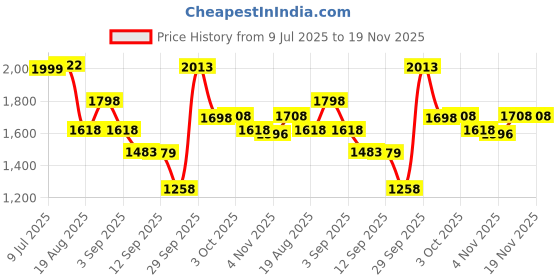 myntra.com Nayam By Lakshita Floral Embroidered V-Neck Straight Kurta With Palazzos & Dupatta nayam by lakshita Price History Graph from 9 Jul 2025 to 19 Nov 2025