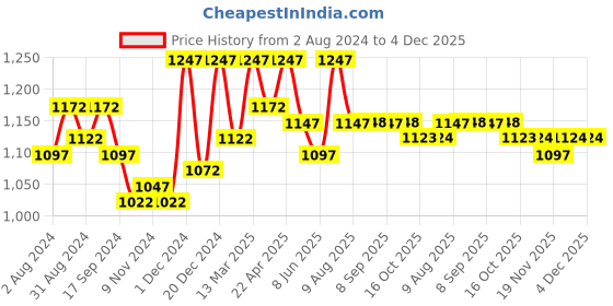 myntra.com Nayam By Lakshita Floral Print Cotton A-Line Midi Dress nayam by lakshita Price History Graph from 2 Aug 2024 to 1 Dec 2025