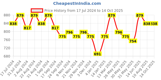 myntra.com Nayam By Lakshita Floral Print Flared Sleeve Top nayam by lakshita Price History Graph from 17 Jul 2024 to 13 Oct 2025