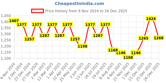 myntra.com Nayam By Lakshita Floral Print Puff Sleeve A-Line Midi Dress nayam by lakshita Price History Graph from 9 Nov 2024 to 26 Dec 2025